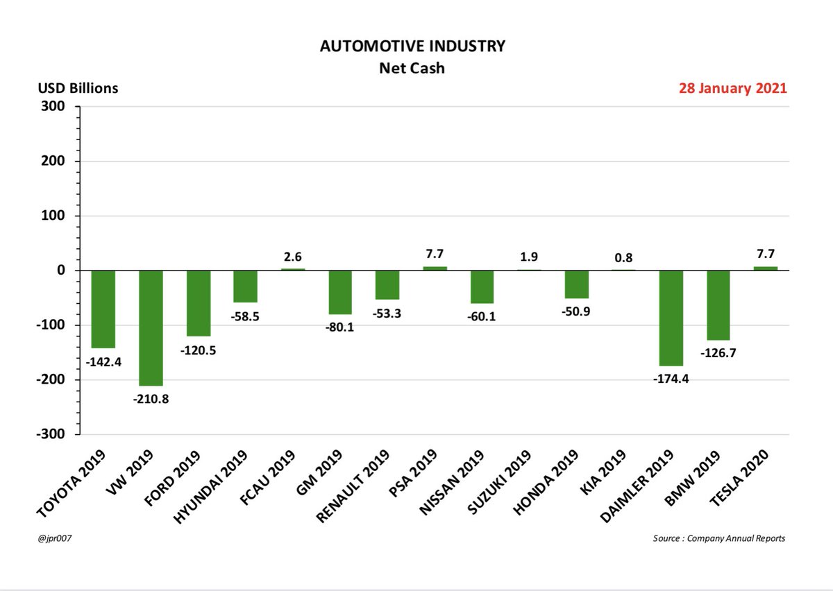 NET CASH- Tesla’s Net Cash balance is now the highest of all these fifteen automakers- alongside PSA18