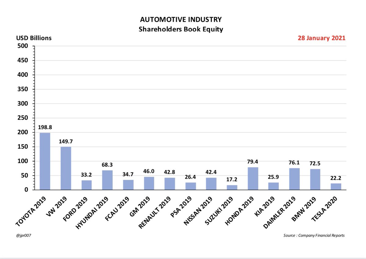 SHAREHOLDERS BOOK EQUITY- Tesla is now ahead of Suzuki 19