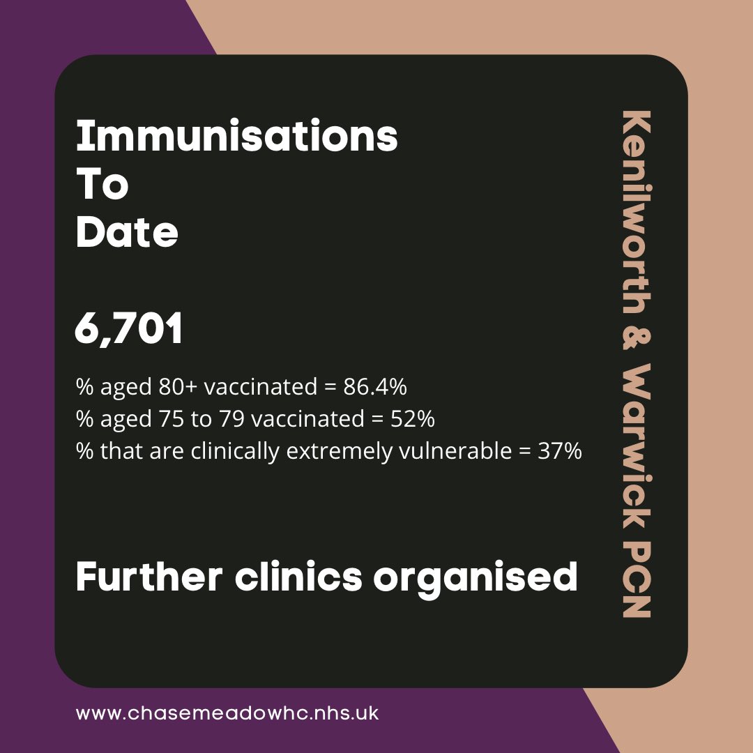 Latest update on our #COVID19 vaccination programme. We are actively inviting our over 75s and clinically extremely vulnerable patients.