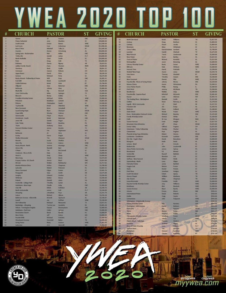 cogywea's tweet photo. Congratulations to all the Top 100 churches who were able to raise money &amp; awareness of our ongoing efforts to build and bless our brothers and sisters in Africa. Please continue to pray for our African leaders and missionaries who are ministering during this pandemic. Cogywea https://t.co/MVv2xseGKg