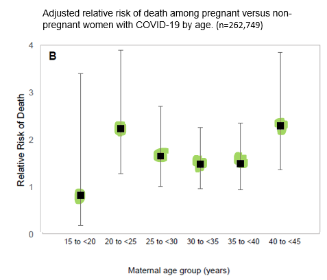 Pregnant women w COVID consistently had a higher risk of death than nonpregnant women of similar age with COVID-19 (adjusted RR, 1.68; 95% CI, 1.36–2.08). The risk of death was elevated for both younger and older pregnant women.