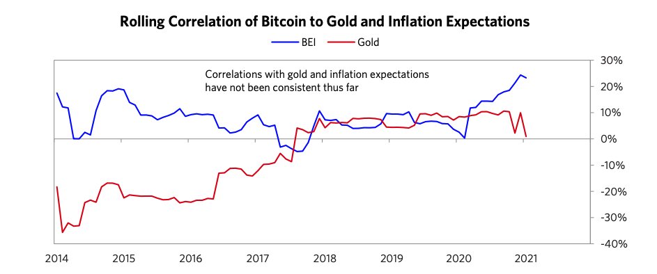 8/ BW is not sure if  $BTC will provide portfolio diversification.A decade is short in finance so there's not enough data to make a diversification case. Historically  $BTC appreciates with rising inflation expectations, but long term correlation with inflation and gold = weak.