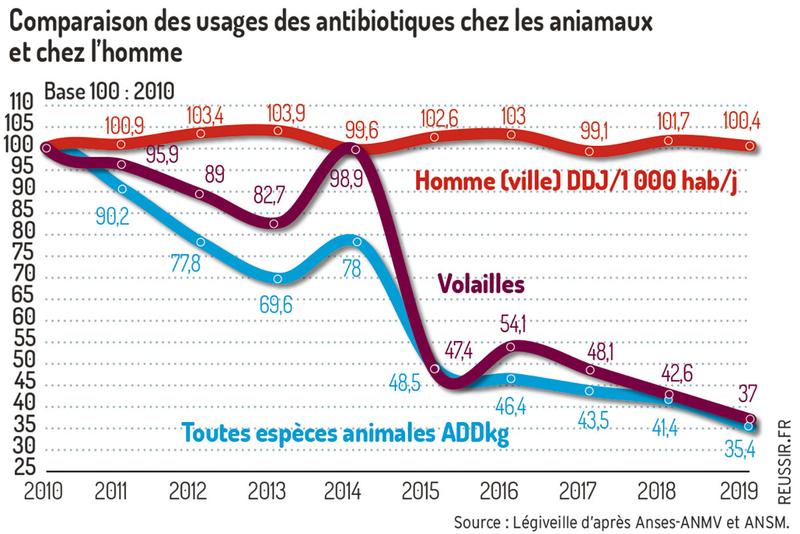 Réduction des antibiotiques : l’élevage fait mieux que la médecine dlvr.it/RrX1DS