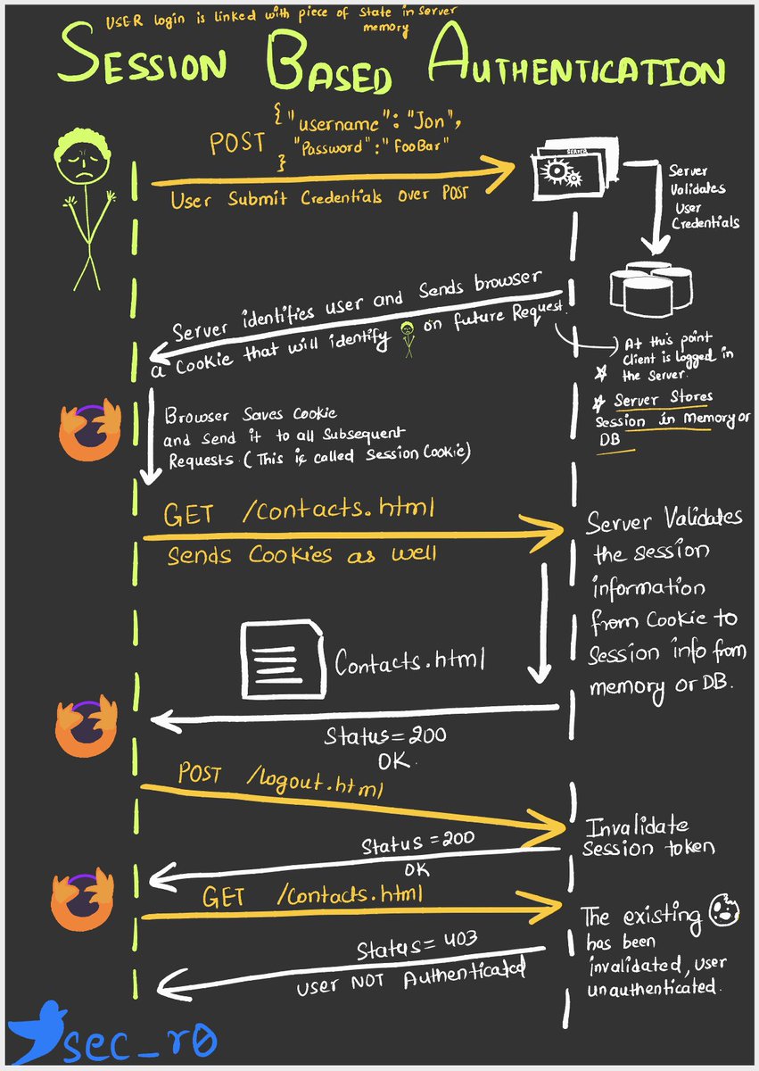 sec_r0's tweet image. Everything about #session and #token based #authentication in 2 pages.
#authN made easy.
#infosec #bugbounty #bugbountytip #bugbountytips #security #webdevelopers #webseries #zines #webcomics @WebComicNetwork @WebComicConnect #webdev #infosecurity #hacking #cybersecurity