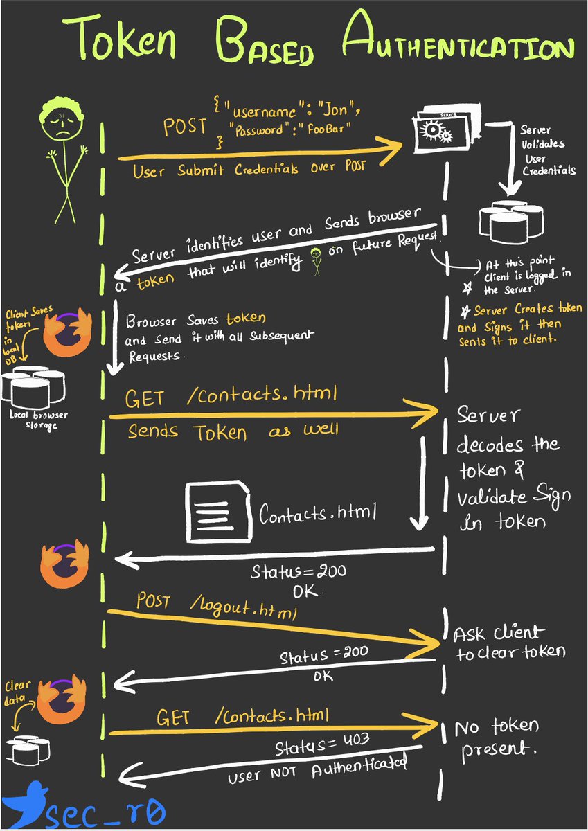 sec_r0's tweet image. Everything about #session and #token based #authentication in 2 pages.
#authN made easy.
#infosec #bugbounty #bugbountytip #bugbountytips #security #webdevelopers #webseries #zines #webcomics @WebComicNetwork @WebComicConnect #webdev #infosecurity #hacking #cybersecurity