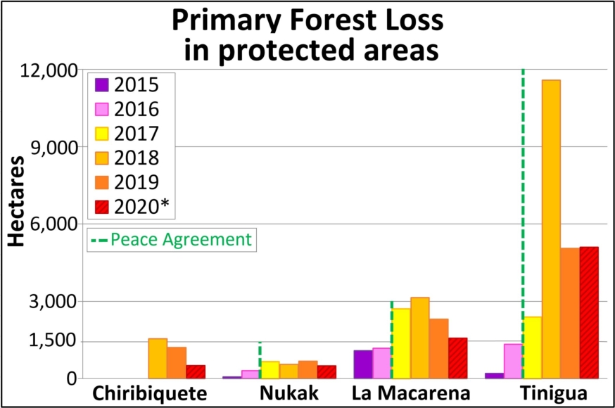 En un boletín anterior, MAAP estima la deforestación de 76.200 hectáreas de bosque primario hasta junio de 2020."Hemos documentado la deforestación de 444.000 hectáreas de bosque primario en la  #Amazonia colombiana en los últimos cuatro años desde el Acuerdo de paz", se lee.