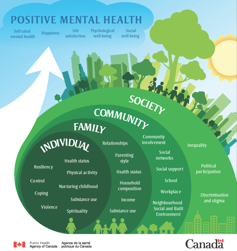 The Public Health Agency of Canada ( @GovCanHealth) has a framework for positive mental health that is useful for understanding the factors that shape individual and community experiences of mental health  https://www.canada.ca/en/public-health/services/health-promotion/mental-health/mental-health-promotion.html  #BellLetsTalk  