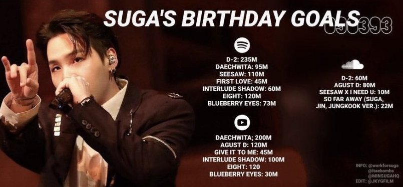 maclarmy_17's tweet photo. 🌐MONITOREO SUGA (ACTUAL)

💚SP : Daechwita  80.1M | SEESAW  104.3M | FL  43.2M | SHADOW  52.7M | Eight  113.7M | AGUST D-2 (Álbum Completo) 243.3M

❤️YT : Daechwita  187.5M  | Agust D  115.6M | GITM  43.7M | SHADOW  92.2M | Eight 116.4M 

#WeekEndWithYoongi #StreamFor_SUGA (+⬇️) https://t.co/RhKxeaAcDq