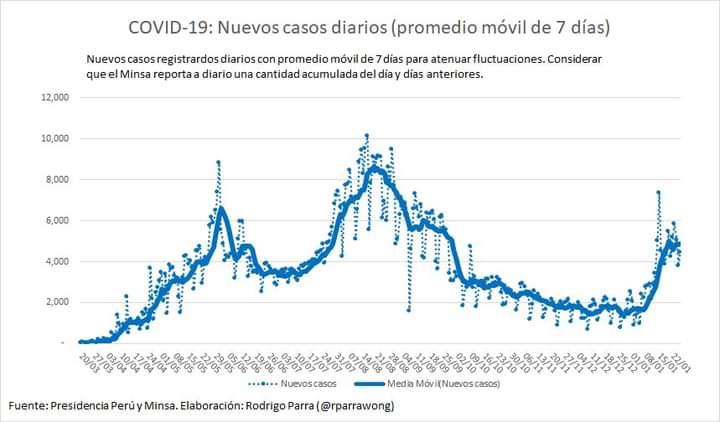 abelgilvonio's tweet photo. Este cuadro es para que lo vean esas basuras que paran repitiendo que la #SegundaOla es causa de las movilizaciones de noviembre.
La única consecuencia de las marchas ha sido que no tengamos al golpista de @MerinoDeLama como Presidente
#IntiyBryanPresente
#COVID19 #Perú https://t.co/W8BS8tfEGi