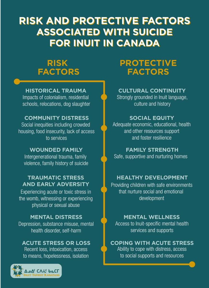 In the context of suicide prevention in Inuit communities,  @ITK_CanadaInuit has identified risk and protective factors that are necessary to recognize and can help direct collective action  https://www.itk.ca/risk-and-protective-factors-associated-with-suicide-for-inuit-in-canada/  #BellLetsTalk  