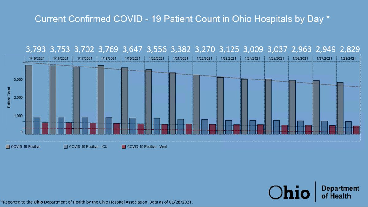 GovMikeDeWine's tweet photo. COVID-related hospitalizations are at 2,829. Tonight we start the 11 p.m. curfew b/c we have had 7 days in a row below 3,500 hospitalizations. We will look at these numbers again in 2 weeks to potentially move to a midnight curfew or eliminate the curfew completely. https://t.co/4OkHZaG3nl
