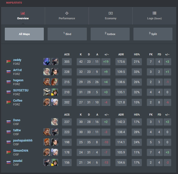 Finishing our performance in <a href="/LVPesVALORANT/">VALORANT Challengers Spain: Rising MediaMarkt</a>, we lose to team <a href="/forzegg/">FORZE Esports</a> , many mistakes, which means a lot of work, thanks to everyone who supported. 
ggwp