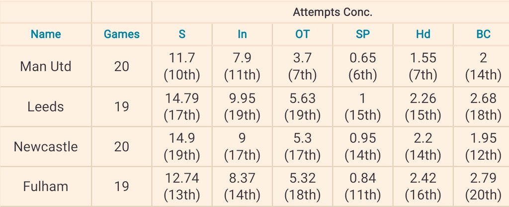worst numbers in the league and represent Everton’s best chance of notching a clean sheet. Newcastle have also failed to score in 5 of the last 8. On season data defensively three of the next four (NEW, LEE, FUL) rank amongst some of the most porous in the division. It is ...