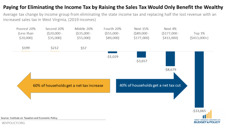 Eliminating the income tax and adding a sales tax of 10.3% would be an overall tax increase for 60% of West Virginians, with taxpayers earning less than $55k seeing an overall tax increase.So more of a tax shift than a tax cut, but that's how it works.