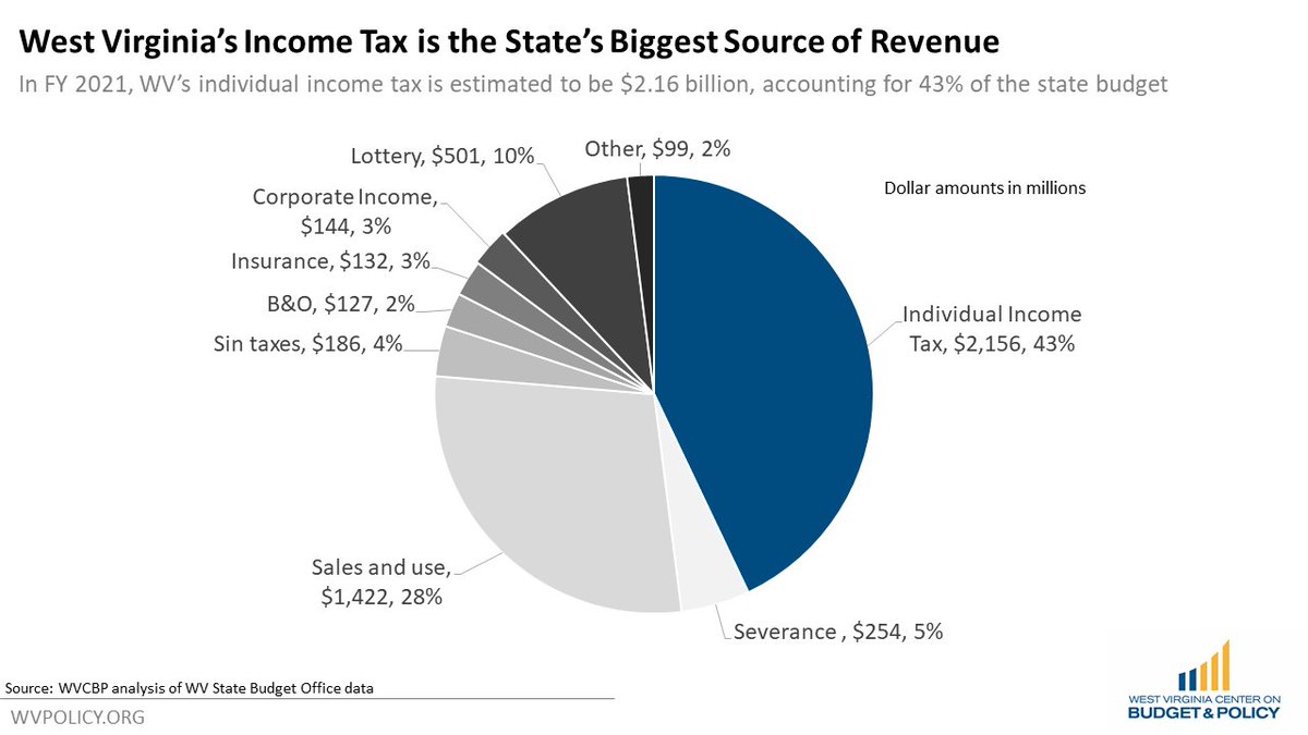 The income tax is estimated to be about $2.16 billion for FY 2021, or 43% of the base budget, so that is our starting point.