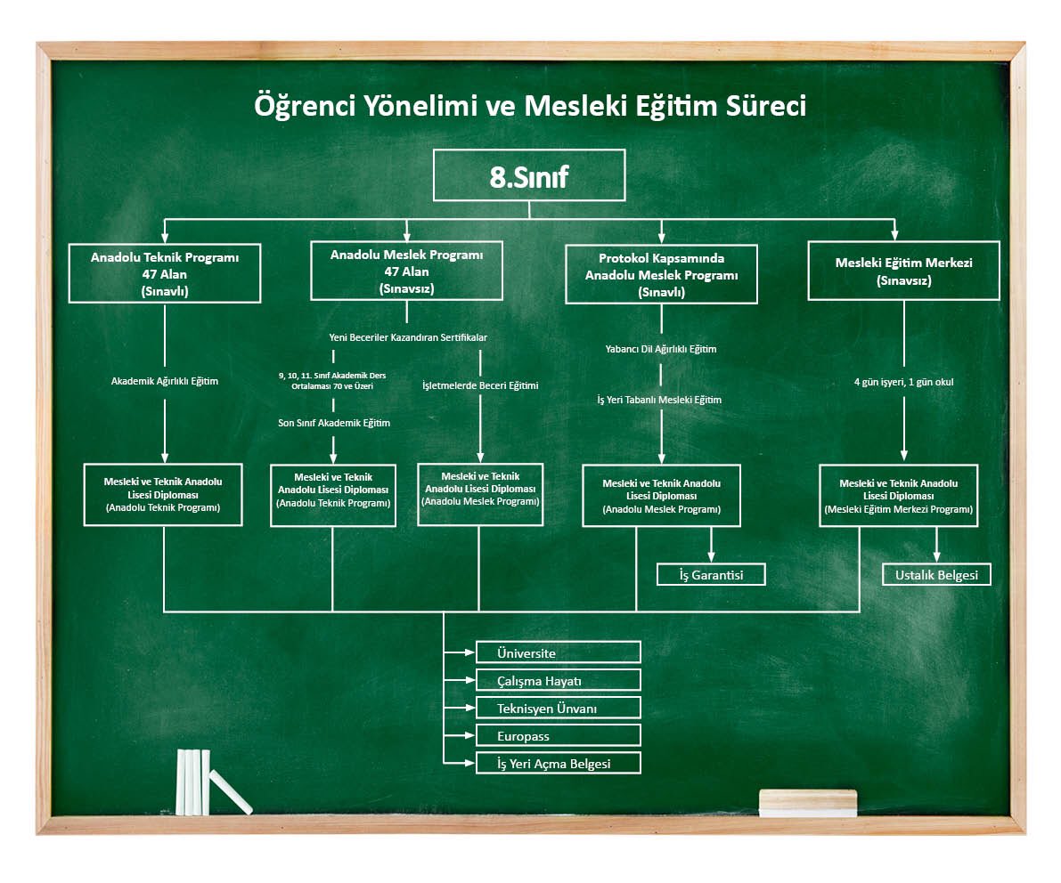MSCANBAL's tweet photo. 8. Sınıf öğrencilerimizin dikkatine....
Meslek lisesini seçecek öğrencilerimiz için 4 önemli yol haritası. 

Mesleki eğitimi seçen öğrencilerimizi güvenli bir gelecek bekliyor. 

🎯 Üniversite 
🎯 Kariyer 
🎯 İş Fırsatları https://t.co/UMVcga69io