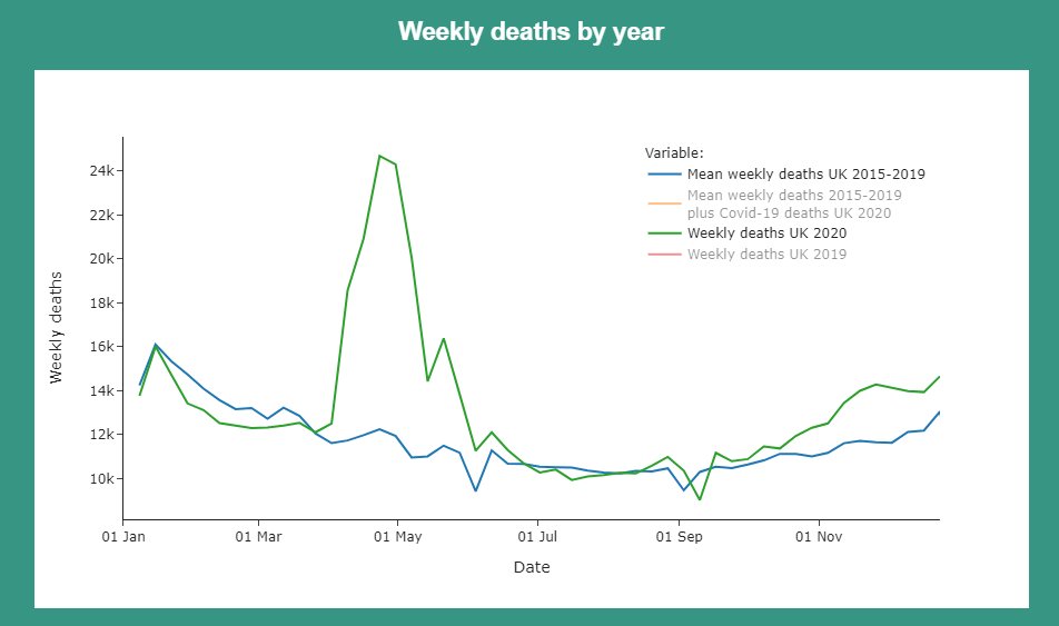 Excess deaths are simply 'more deaths than usual for the time of year'. Here we compare weekly deaths in 2020 (green line) vs the 2015-19 average (blue line). The data (from ONS) clearly shows that 2020 was not a normal year for deaths - we're seeing just over 76k excess deaths.