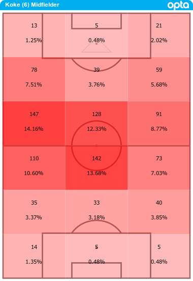 El KOKE más MCSus zonas de acción han cambiado. Ya no transita tanto los costados, actúa delante de DFC, da libertad a volantes (Llorente/Lemar) y organiza todo el fútbol desde atrás.Zonas de pase: 20/21 vs 13/14DATO: en 17PJ ha dado + pases desde MC que en toda la 13/14