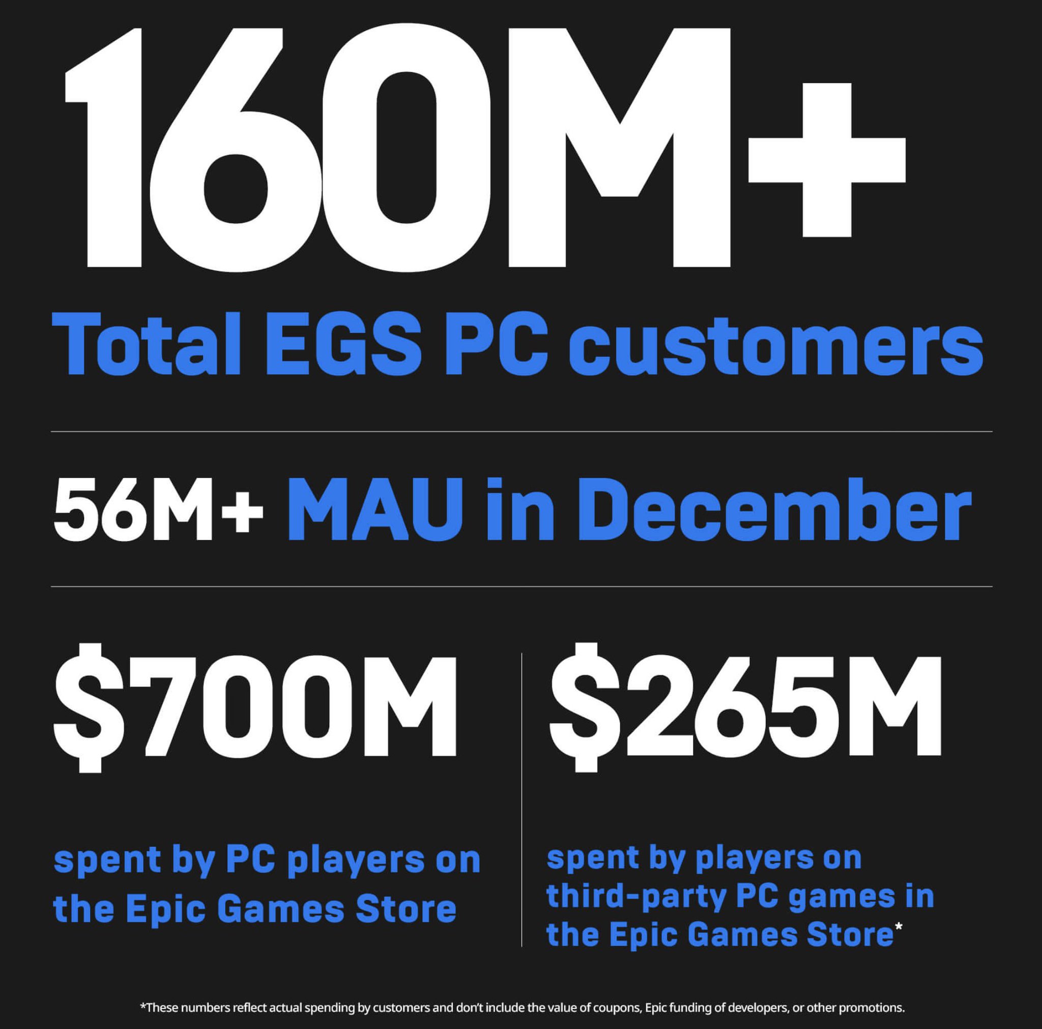 Free games help Epic Games Store hit 61m monthly active users