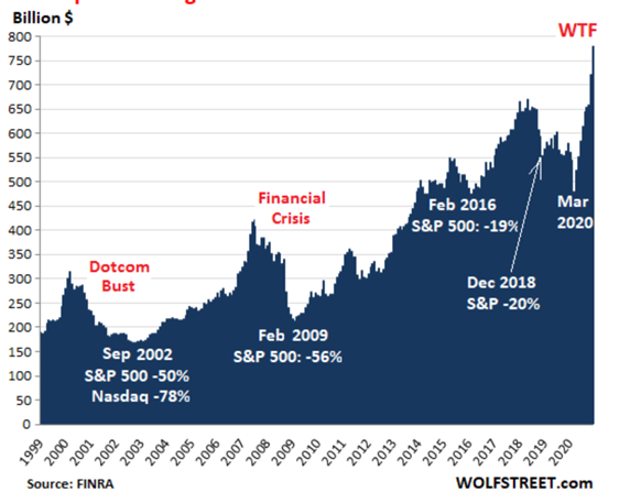 The reason the margin debt is SOOO much different this time is- you guessed it- cheap rates: Thanks Fed! But margin is ALWAYS used at peaks-So you have companies giving drugs to the monsters in order to YOLO. The problem with margin- margin calls and having your A/C go negative.