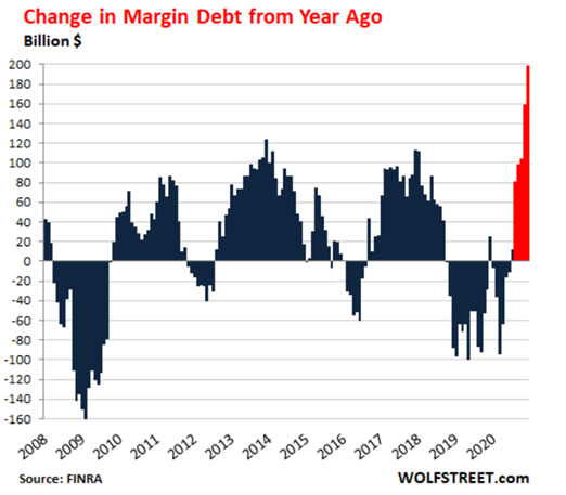 The reason the margin debt is SOOO much different this time is- you guessed it- cheap rates: Thanks Fed! But margin is ALWAYS used at peaks-So you have companies giving drugs to the monsters in order to YOLO. The problem with margin- margin calls and having your A/C go negative.