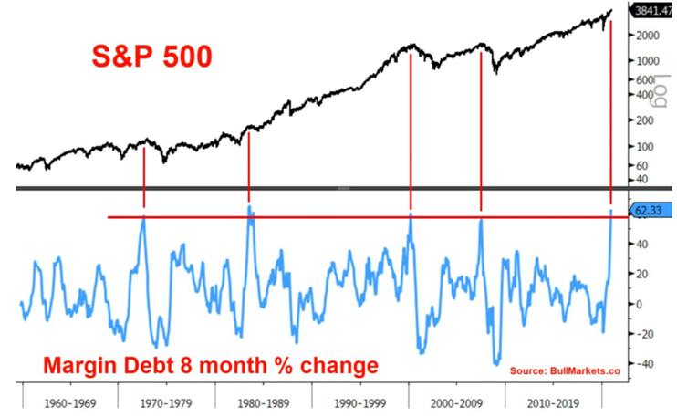 The mechanism this time is calls and massive leverage. The restrictions on "margin accounts" has been reduced to nothing- because why not- money is cheap so the hurdle rate and costs of operation is negligible. This isn't the first time we have seen leverage at peaks.