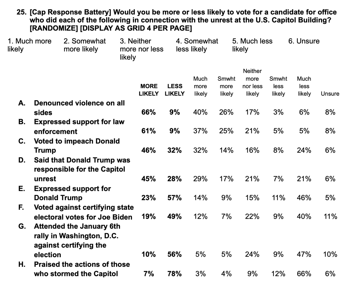 Among the reactions that elicited more partisan reactions, voting to certify Biden + avoiding praise of Trump and then voting NOT to impeach is probably a political plus if you add them up. (% more/less likely to support)