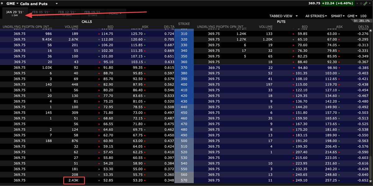 Of all the available out of the money calls in  $GME, the highest strike possible, $570, has the highest volume by far.These expire TOMORROW.This is what the makings of a gamma squeeze look like.