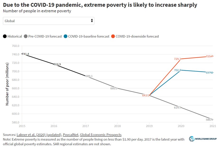 This is all happening as poverty explodes around the world and now 43M Americans are on foodstamps as food security/inflation reaches levels we haven't seen in years. So while we laugh at the market- gravity is real and waiting.