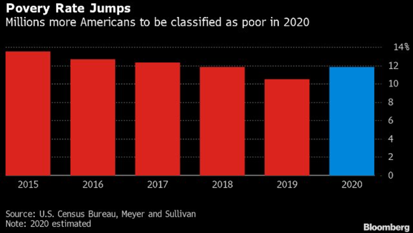 This is all happening as poverty explodes around the world and now 43M Americans are on foodstamps as food security/inflation reaches levels we haven't seen in years. So while we laugh at the market- gravity is real and waiting.