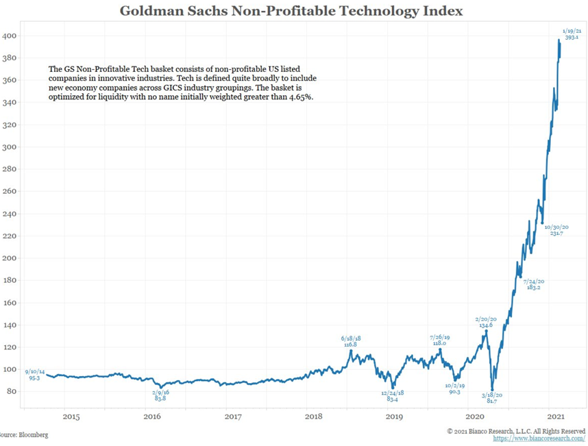 We had great innovation come out of the dot com bubble, but we also had rampant shell corps and bankrupt garbage. This time we have SPACs and non-profitable companies EXPLODING. Will some of them work- sure- but most will implode and take down the ship with it.