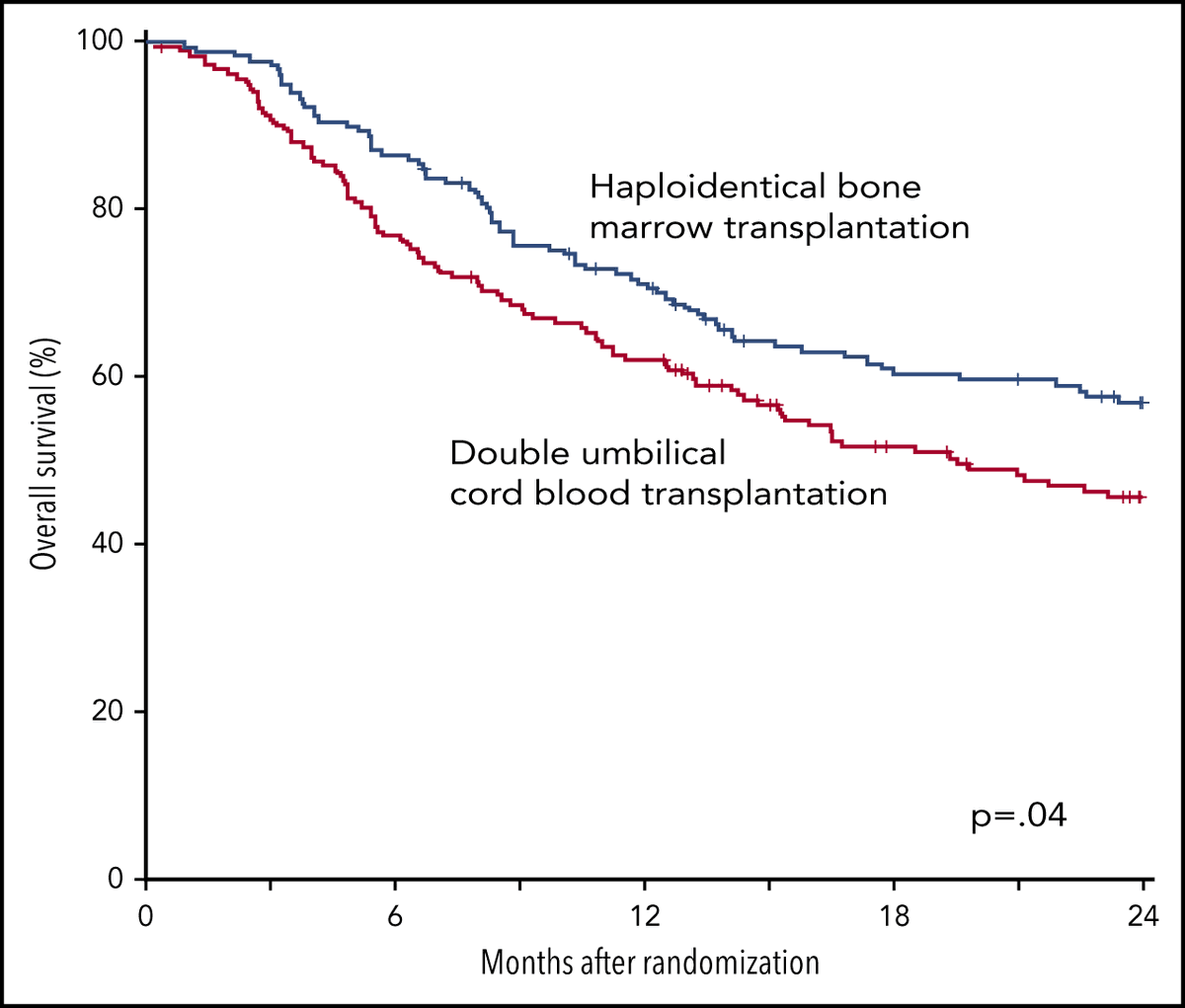 BloodPortfolio's tweet photo. Double unrelated umbilical cord blood vs HLA-haploidentical bone marrow transplantation: the BMT CTN 1101 trial https://t.co/ylMmgwZ8ib https://t.co/cKlVM8qBQV