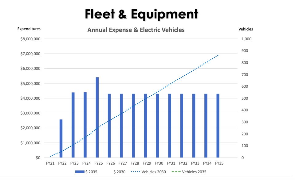 The county's plan also calls for replacing 800 vehicles.