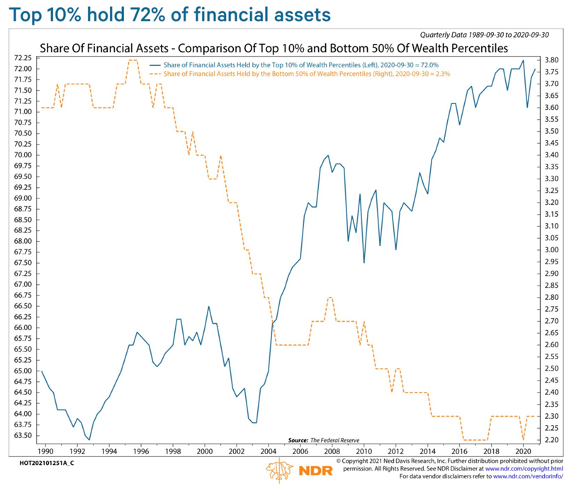 The Fed/Govt had an opportunity to stop the roller coaster in MAR when the monsters were all insolvent and levered long. Right after the biggest monster said "the death of the business cycle." Instead- we issued the biggest bailout in history and added trillions to their wealth.