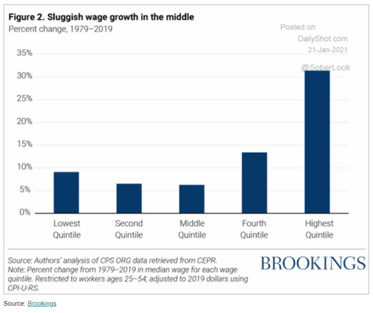 I did a show and rant earlier about Social Immobility and inequality- This is all happening as the bottom 3 quartiles see no wage growth as inflation only goes higher leaving them behind.  https://twitter.com/markfny/status/1347008968955207680