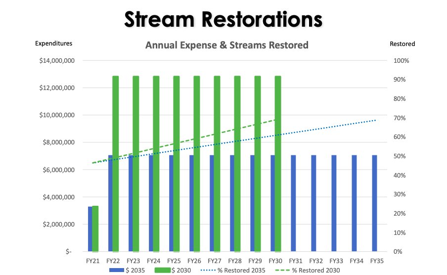 Johnson says about 54% of streams need to be restored. That will require a fee increase.