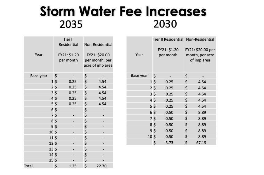 These are the estimated fee increases:
