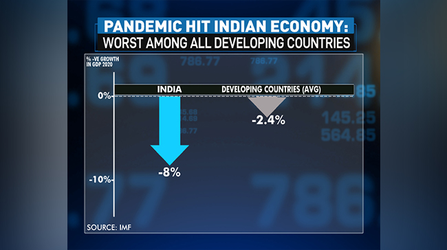 #NDTVExclusive | Pandemic hit Indian economy

Worst among all developing countries

#BudgetWithNDTV | #Budget2021