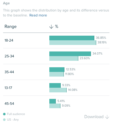 He said they're young guys. I'd say, yes they are young. 70.9% of people in this audience are younger than 35.