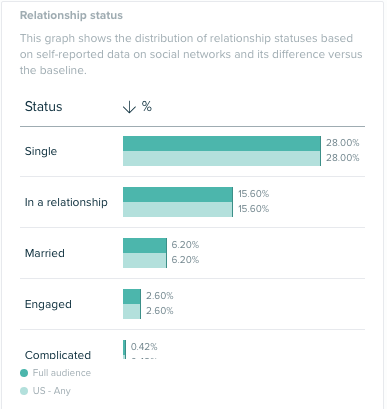 Is this all about people not getting laid? Nope. 23% of the people are in committed relationships (and this only people who declare relationships on Twitter. That's a small amount of people.)