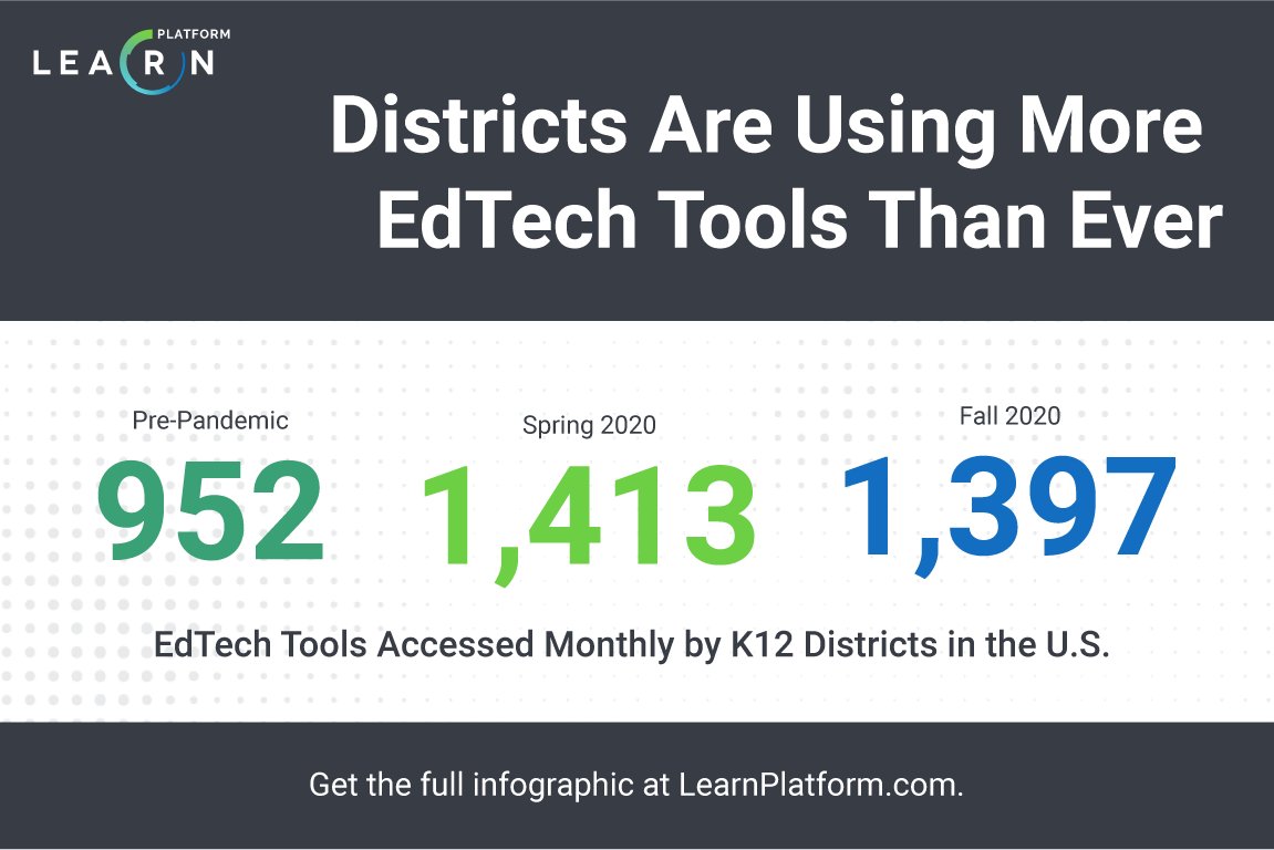 LearnPlatformUS's tweet image. NEW RELEASE: Explore how educator and student edtech engagement shifted during 2020 and the implications for equity. #edtechequity #digitalengagement 

Download now: bit.ly/2MyOWf4