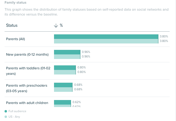 Also, 3% of them are parents, so at least some point they've gotten laid. (Also, this is only the people who declare to be parents on Twitter.)