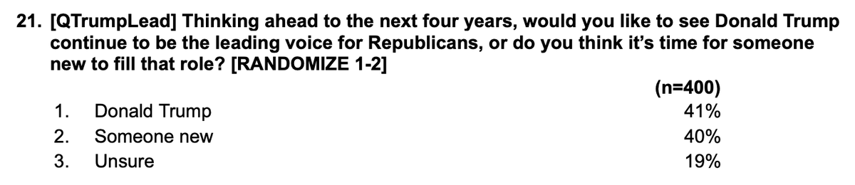 And more Republicans are willing to entertain the idea of someone else leading the party. Almost as many say someone else should be the leading voice for Republicans as Trump, down from Republicans favoring Trump 53-31 in November.