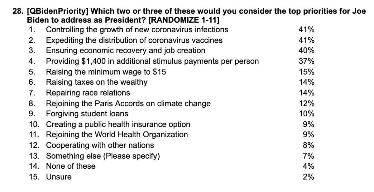 Moving onto the Biden agenda... he has an approval rating of 55% approve (33% disapprove). But it's striking just how far down the list of voter priorities his first week EOs were...