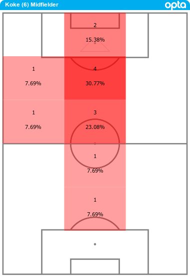Su producción ofensiva también es otra. Ni ha asistido ni ha anotado este año.DATO: 1ª vez en su carrera que llega a FEB con 0G 0AContextualizamos dato: vive más en zonas iniciales y pisa menos 3/4; bate menos balón parado (ABP)Pases clave (sin ABP) Koke 20/21 vs 13/14