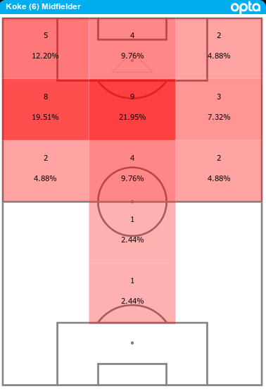 Su producción ofensiva también es otra. Ni ha asistido ni ha anotado este año.DATO: 1ª vez en su carrera que llega a FEB con 0G 0AContextualizamos dato: vive más en zonas iniciales y pisa menos 3/4; bate menos balón parado (ABP)Pases clave (sin ABP) Koke 20/21 vs 13/14