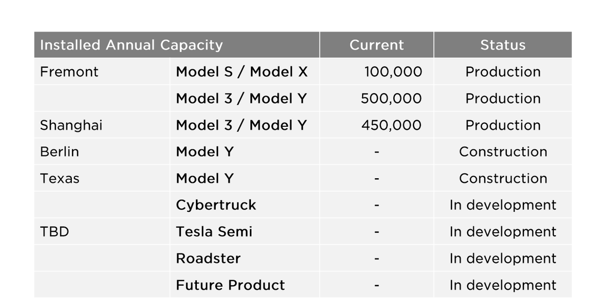 3/ OperationsModel 3/Y Shanghai Model S/X Refresh Solar deployed +59% Storage deployed +199%Lots of products/factories in development