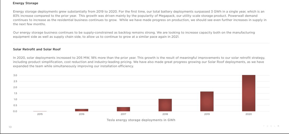 5/ Solar & Storage growingElon: Had to devote whole company to Model 3 launch. Putting a lot of attention on solar now.