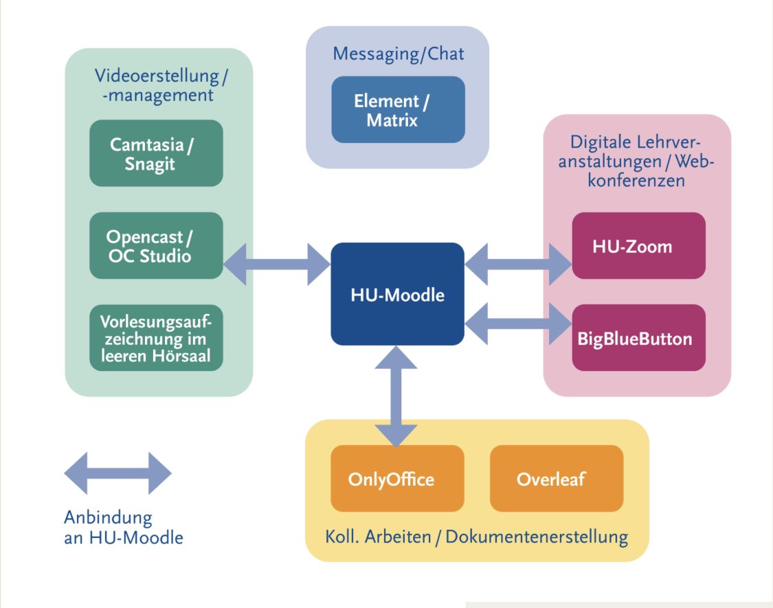 bolognalab_HU's tweet photo. Der @CMS_HU hat gute Nachrichten: Grünes Licht für die Humboldt digitale Lehr- & Lernlandschaft #HDL3. Künftig stehen Lehrenden & Studierenden @HumboldtUni neue Tools in & um #HUmoodle zur Verfügung:
@bigbluebutton
@only_office
@overleaf
@openmatter
#DigitaleLehre https://t.co/6kwR5I9Tco