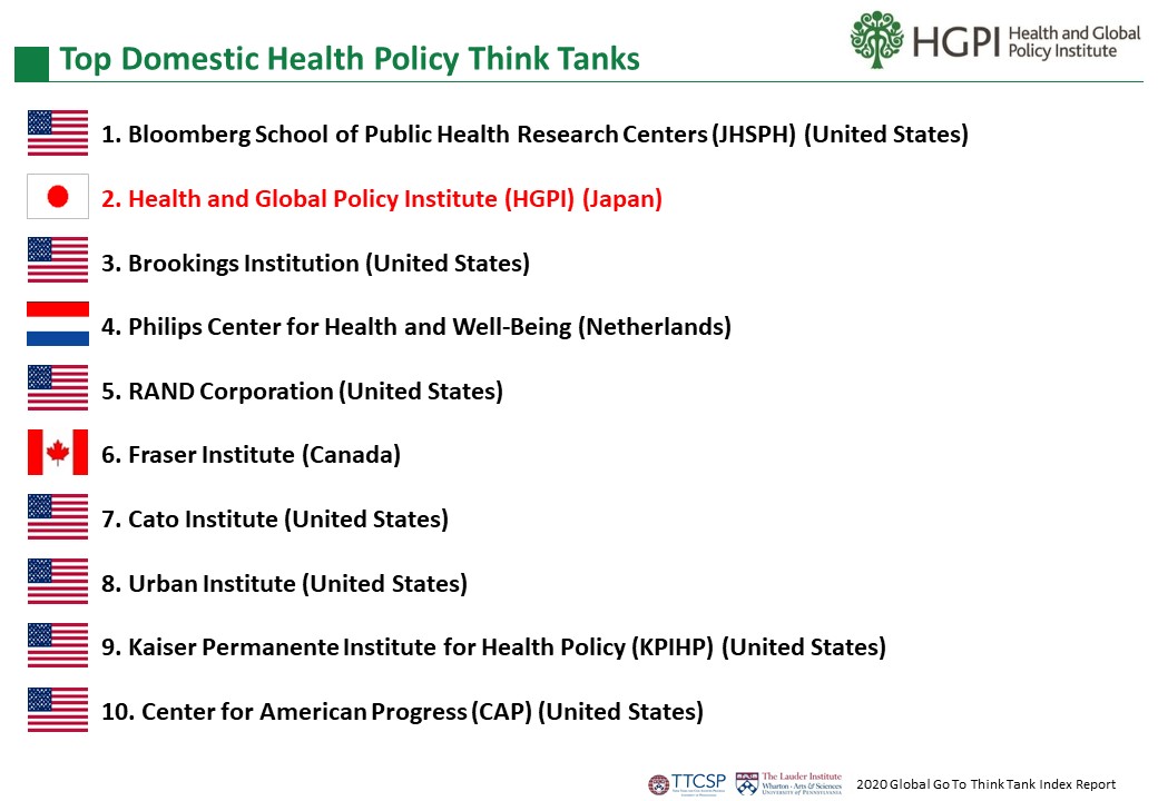 hgpi_2004's tweet photo. HGPI was ranked 2nd domestic health policy think tank worldwide (University of Pennsylvania, Jan. 28, 2021) 
#TTCSP #ThinkTanksMatterForum2021
https://t.co/EAVUdaISc8
https://t.co/cTFFEyPJlK https://t.co/AlZtAXjYBE